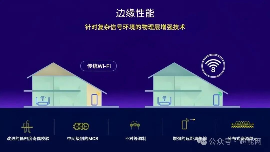 传统Wi-Fi与Wi-Fi 8物理层增强技术对比图