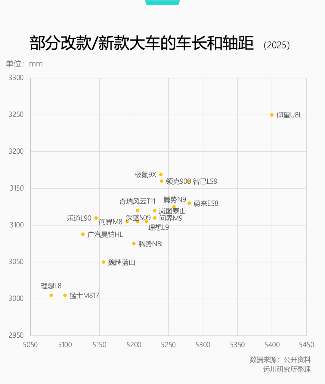 部分新款大车车长与轴距散点图