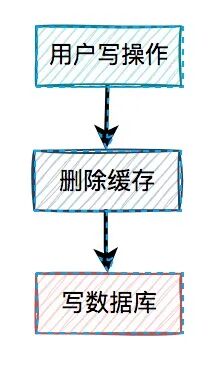 先删缓存再写数据库流程图