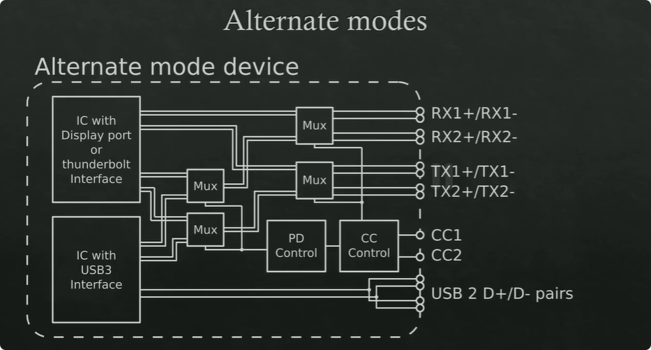 Type-C Alternate Mode (如DP/雷电) 内部结构示意图