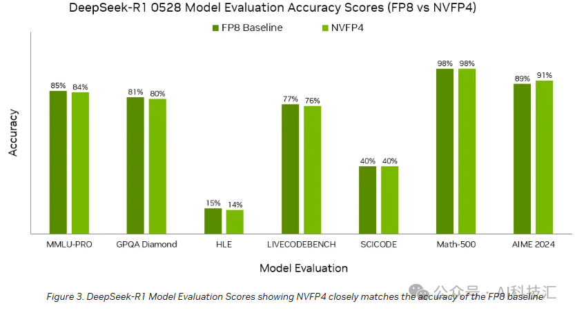 DeepSeek-R1模型在FP8与NVFP4下的评估准确率对比柱状图