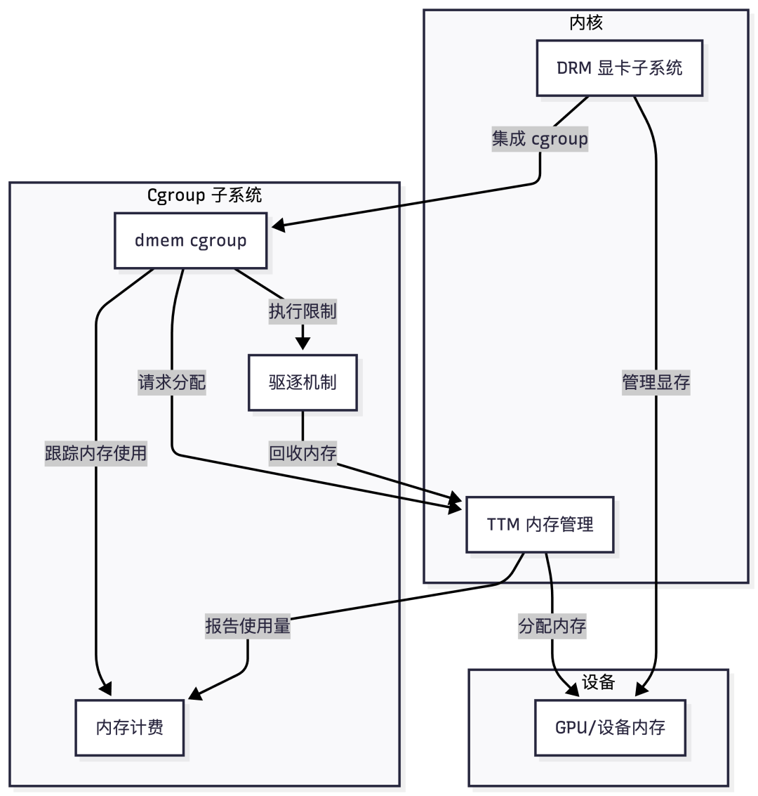 dmem cgroup系统架构流程图