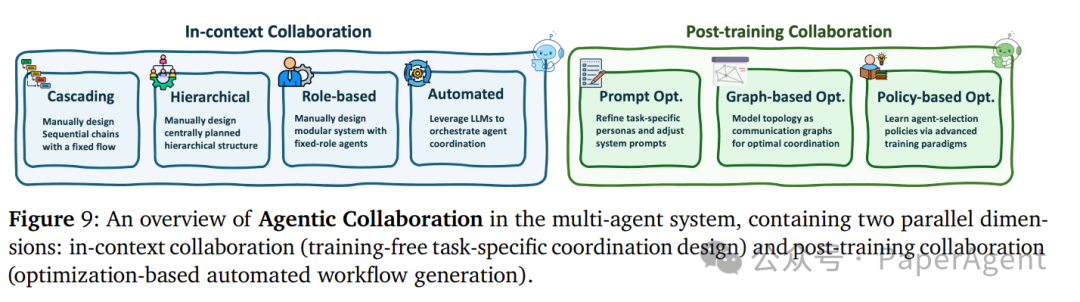 多智能体协作概览图,分为上下文协作(手动设计流水线、LLM驱动编排)和后训练协作(图拓扑优化、策略式训练)