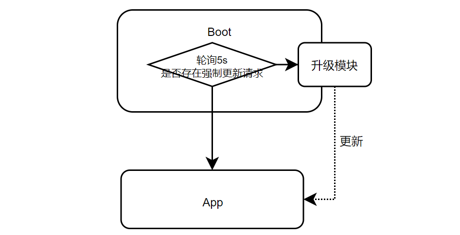 MCU IAP系统启动与强制更新流程图