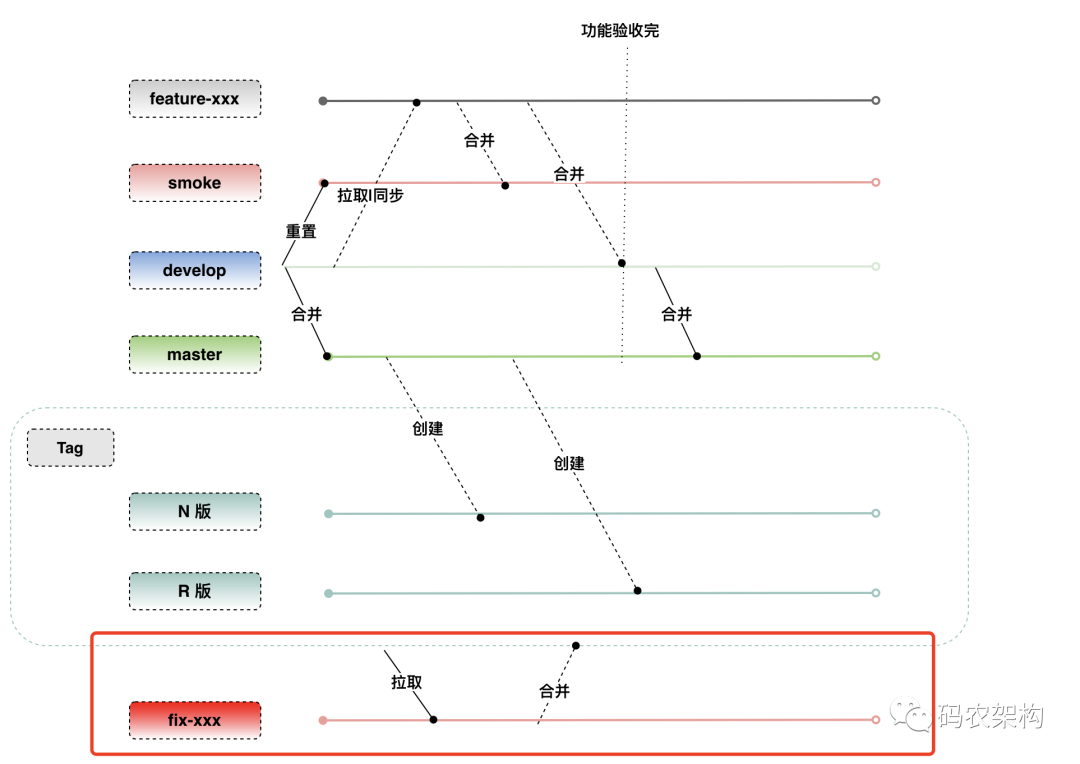包含紧急修复分支的完整Git流程示意图