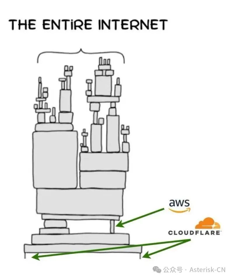 Cloudflare宕机影响示意图