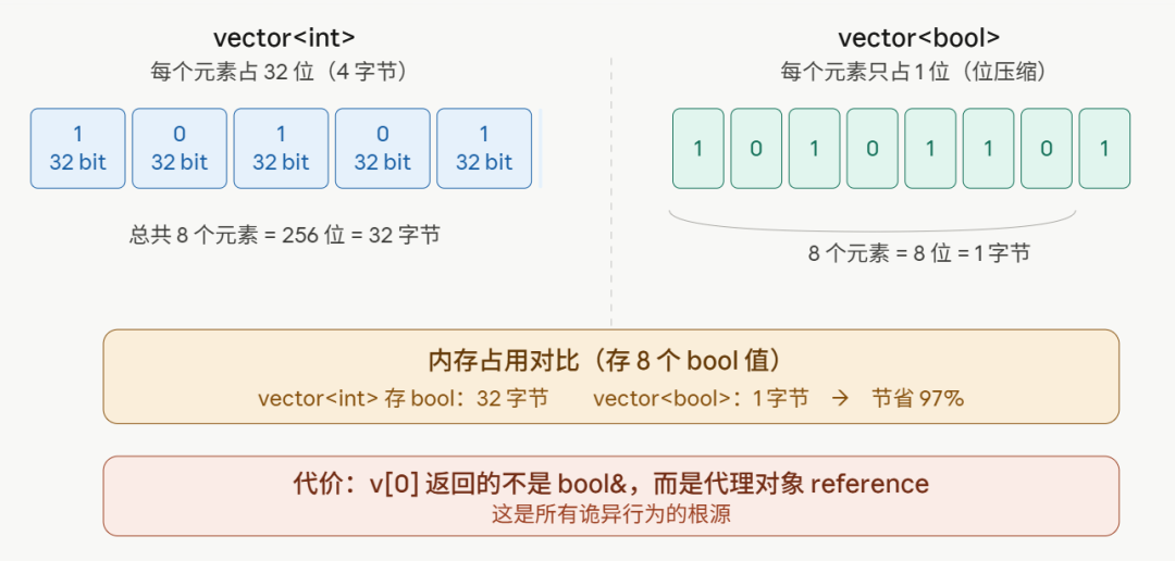 C++中vector<int>与vector<bool>内存占用对比示意图