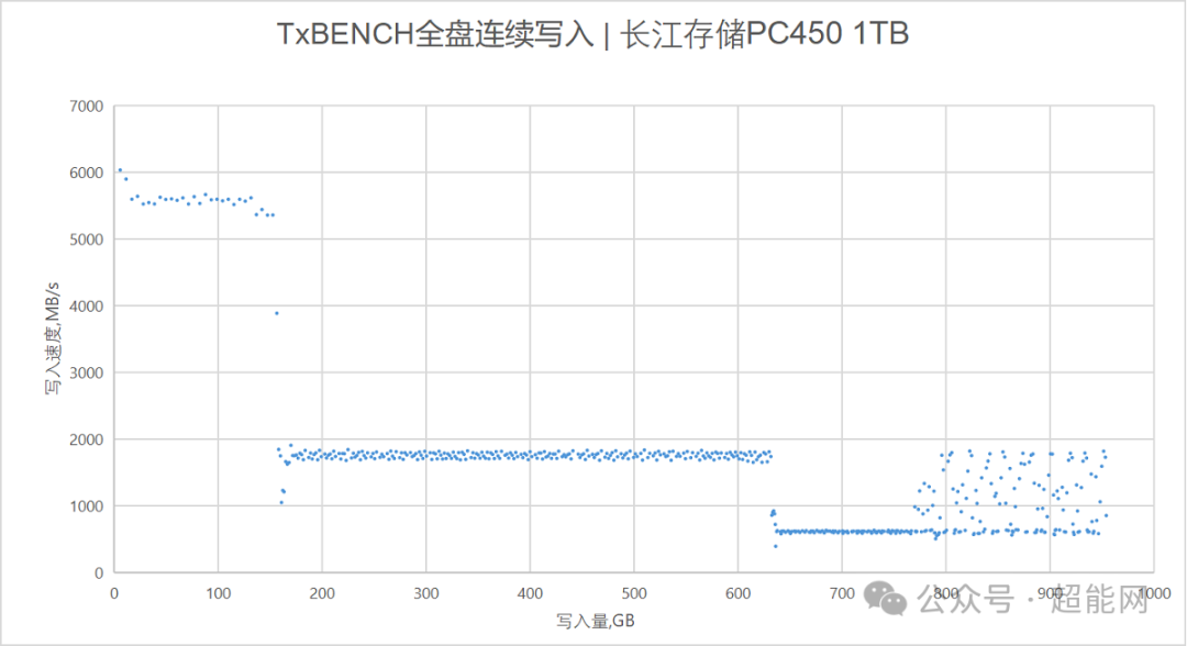 TxBENCH全盘连续写入测试图