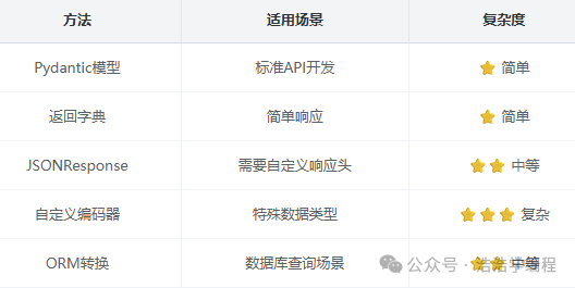 五种JSON序列化方法对比表格