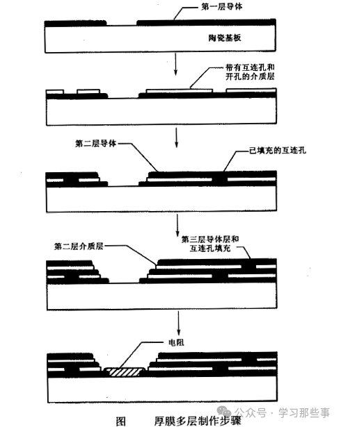 厚膜多层制作步骤示意图