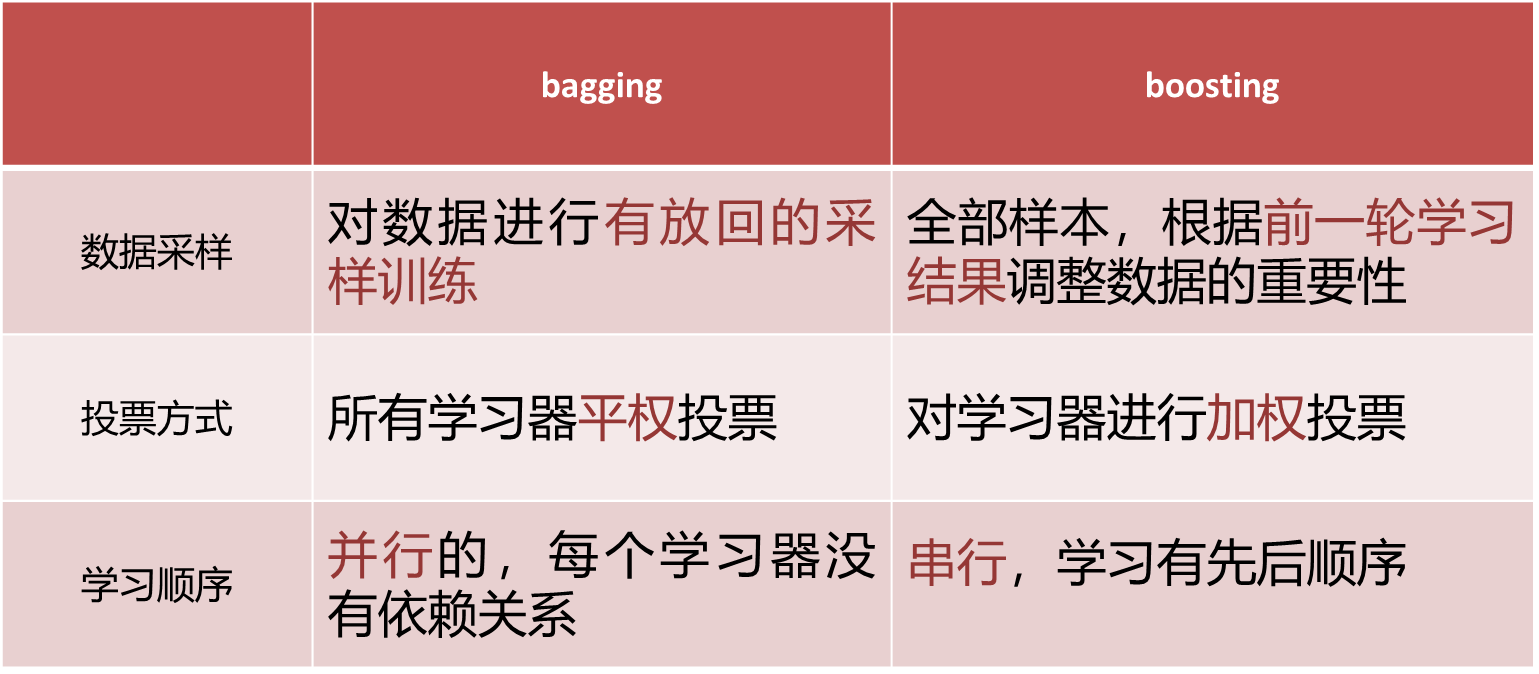 Bagging和Boosting思想对比图