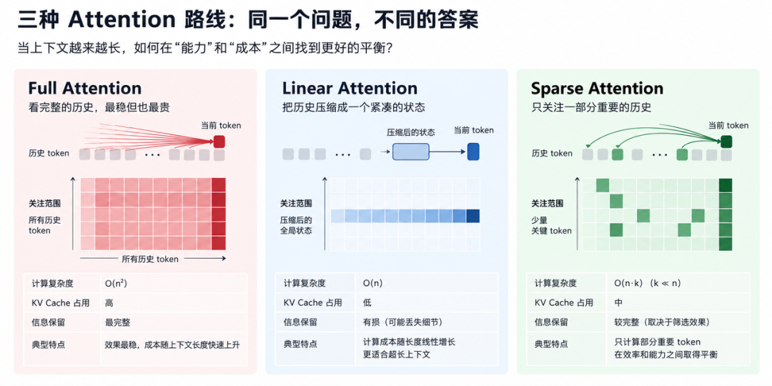 三种 Attention 路线对比科普图:Full Attention、Linear Attention、Sparse Attention 的关注范围与成本差异
