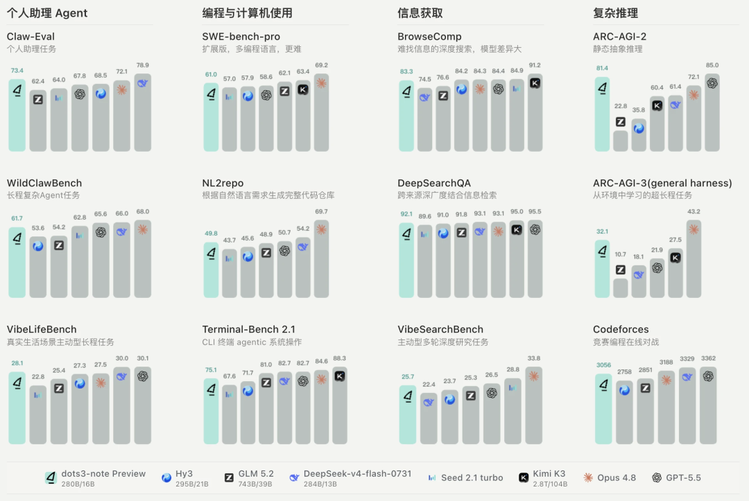 dots3-note Preview在多个benchmark上的性能对比柱状图