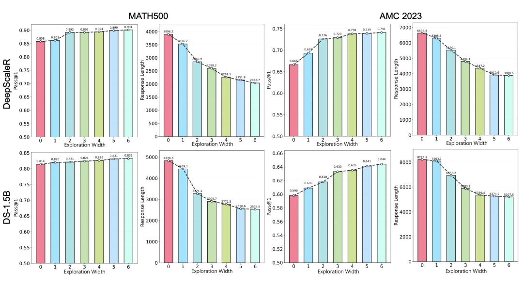 Pass@1和响应长度收敛趋势
