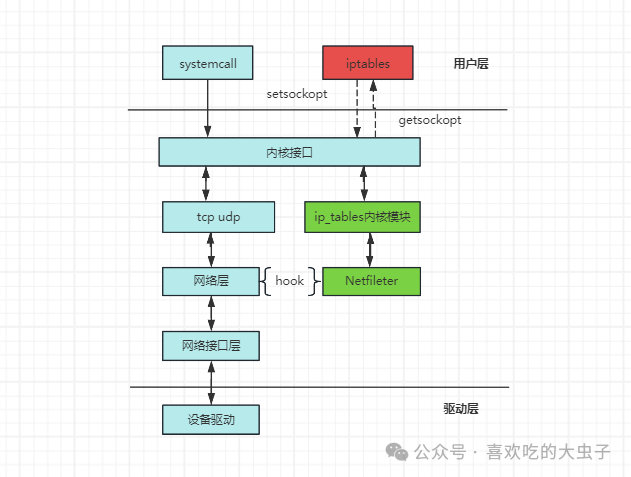 Linux 网络协议栈架构图：展示了从用户层到驱动层的调用路径，包含 syscall、内核接口、网络层、Netfilter、iptables等组件关系