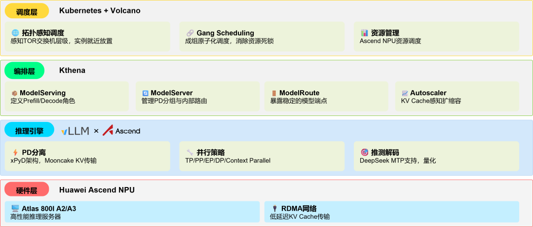 vLLM-Ascend与Kthena结合的完整架构分层图