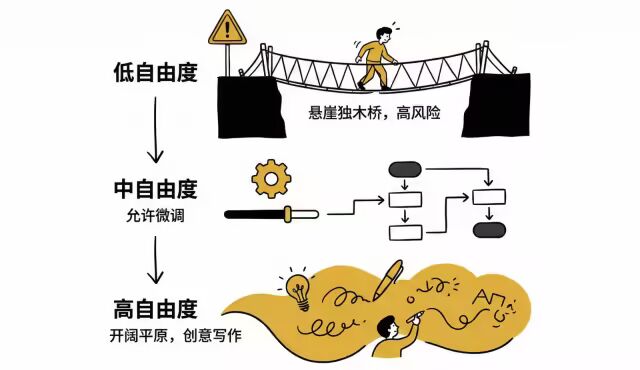 技能自由度三个层次示意图