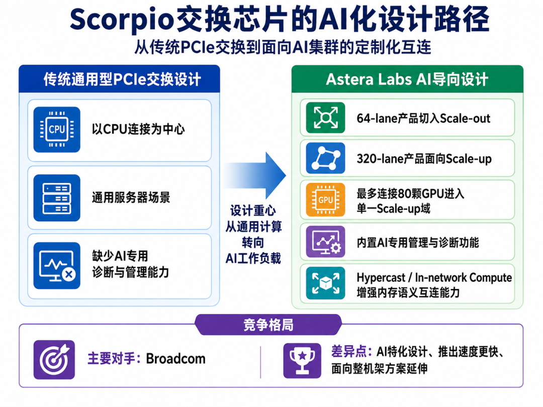 Scorpio交换芯片的AI化设计路径