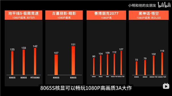 8065S核显四款3A大作帧率表现对比柱状图