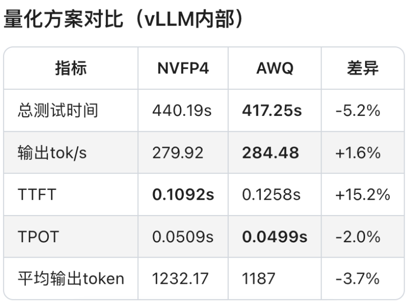 量化方案对比(vLLM内部):NVFP4与AWQ在总测试时间、输出tok/s、TTFT、TPOT、平均输出token差异