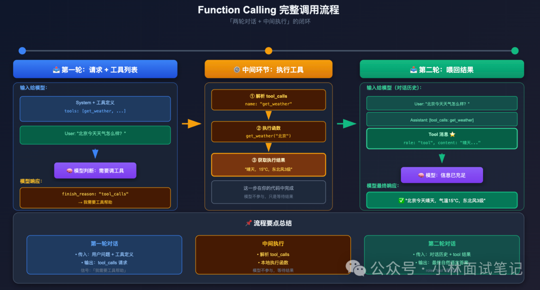 Function Calling 完整调用流程示意图