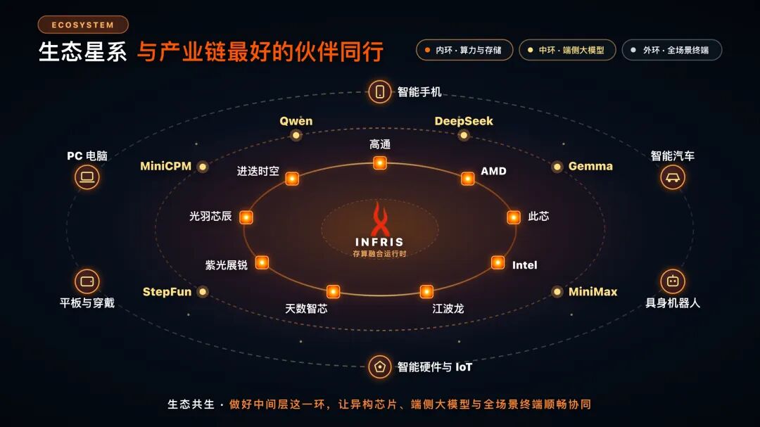 无量火生态星系图：内环算力与存储、中环端侧大模型、外环全场景终端