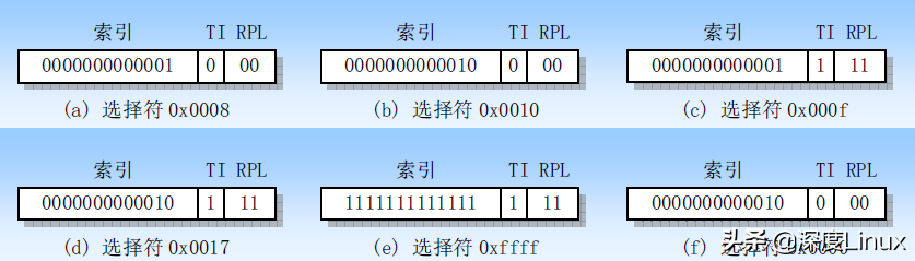 不同段选择符对应的索引、TI、RPL字段值示例