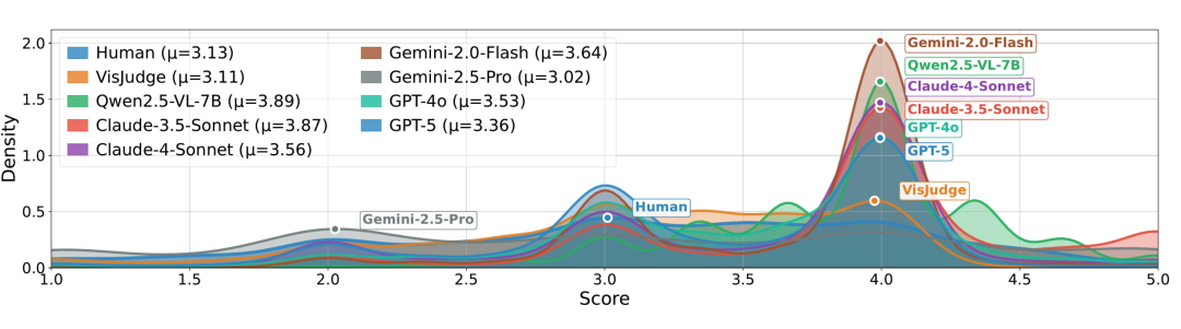 各AI模型评分密度分布曲线图