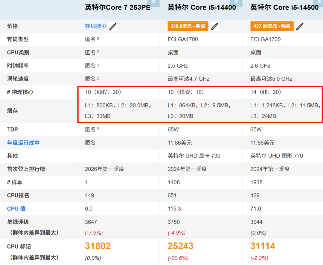 Core i5 253PE与14400/14500性能对比图