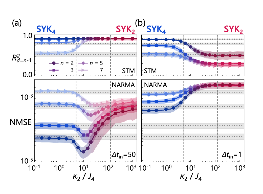 图2:储层计算性能随哈密顿量参数的变化