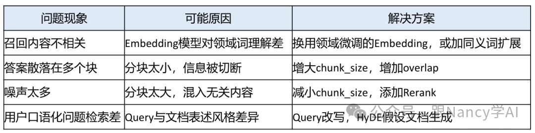 检索问题排查表:列出了“召回内容不相关”、“答案散落在多个块”、“噪声太多”、“用户口语化问题检索差”等现象的可能原因和解决方案。