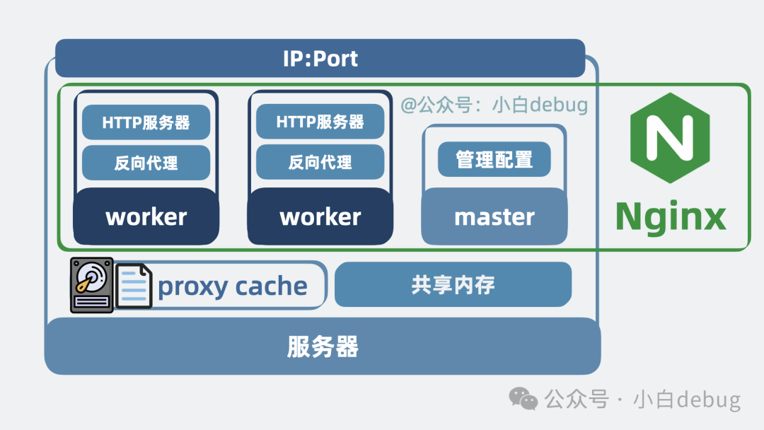 完整的 Nginx 架构示意图