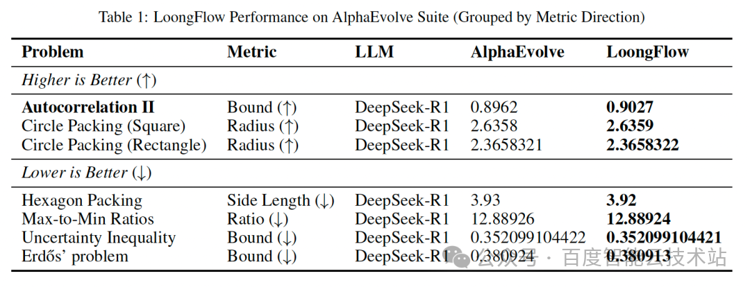 LoongFlow在AlphaEvolve套件上的性能表现