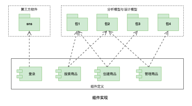组件实现依赖关系图