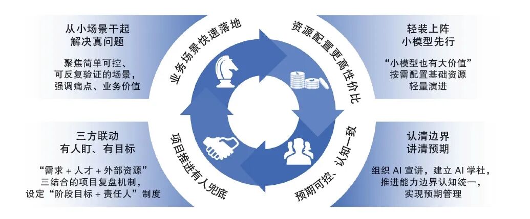 组织AI能力构建方式