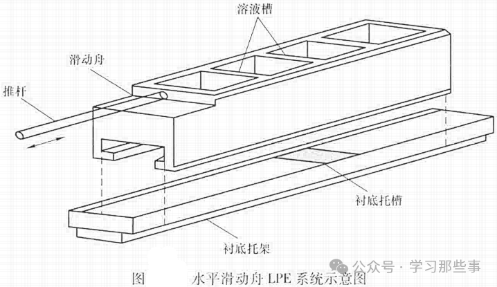 水平滑动舟LPE系统示意图