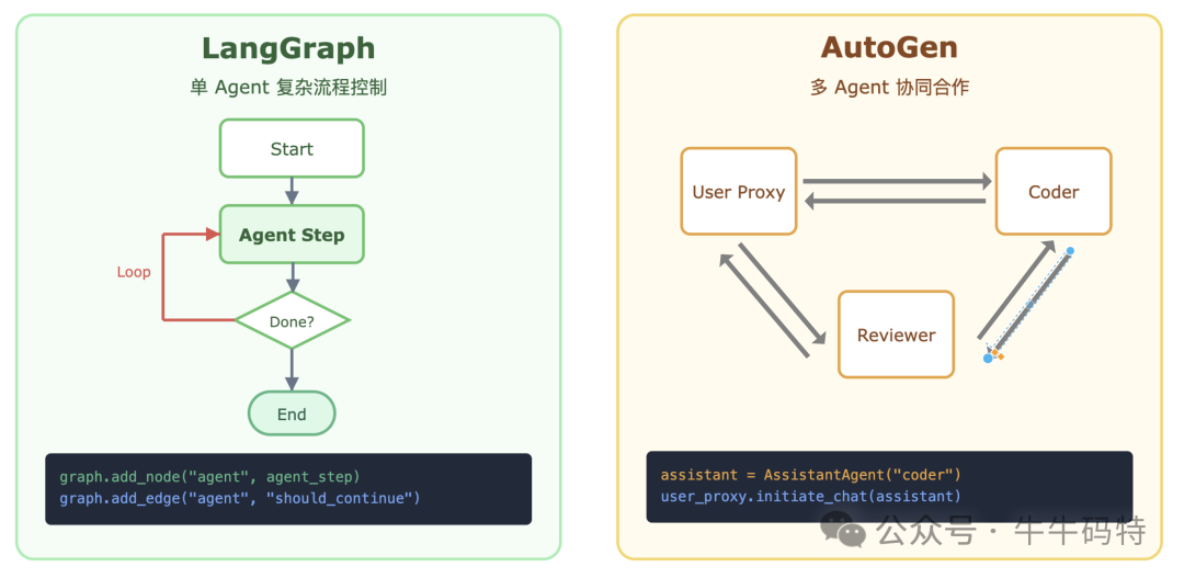 LangGraph与AutoGen框架对比及代码示例