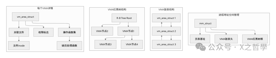 虚拟内存管理VMA结构图