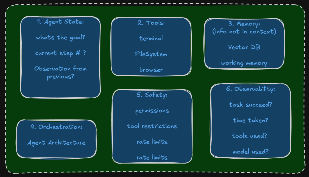 Agent Harness 核心组件概览:State、Tools、Memory、Orchestration、Safety、Observability