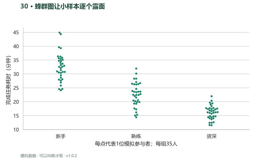 案例30 蜂群图让小样本逐个露面