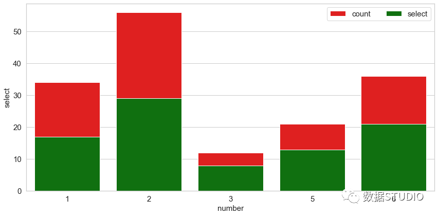 Seaborn堆积条形图