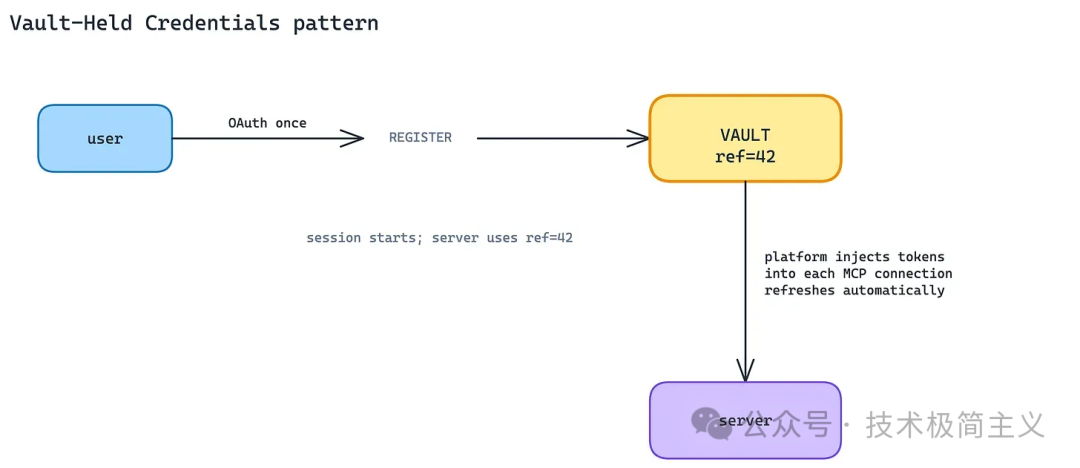 Vault-Held Credentials 模式：用户 OAuth 注册 → 凭证存于 Vault → 平台在每次 MCP 连接时自动注入并刷新 token