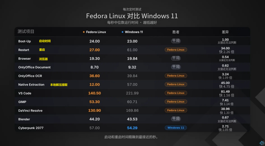 Fedora Linux 对比 Windows 11 中位数运行时间图表