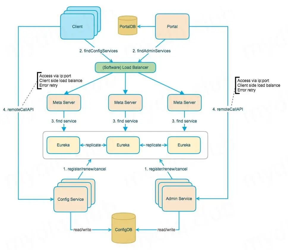 Apollo配置中心实战指南:微服务架构下的动态配置与Nacos替代方案 - 图片 - 3
