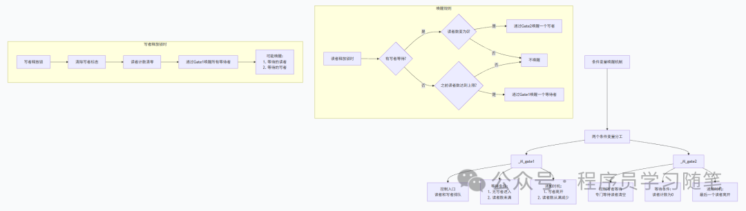 std::shared_mutex 写者释放锁与读者释放锁时的唤醒逻辑