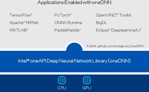 Intel oneDNN 支持框架列表