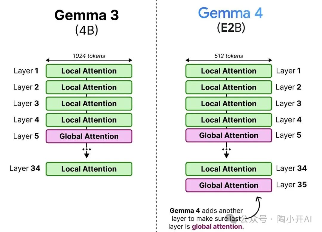 Gemma 3与Gemma 4在注意力层模式上的对比图