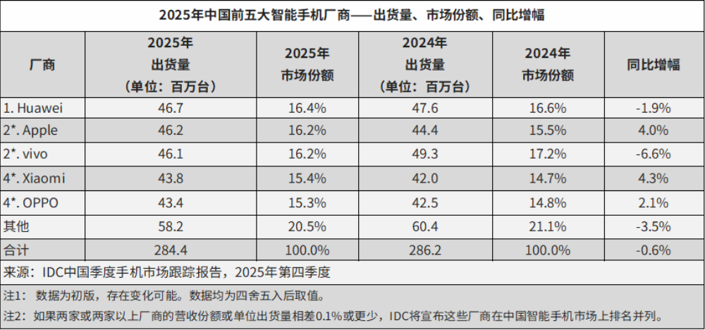 IDC 2025年中国智能手机出货量市场份额数据表