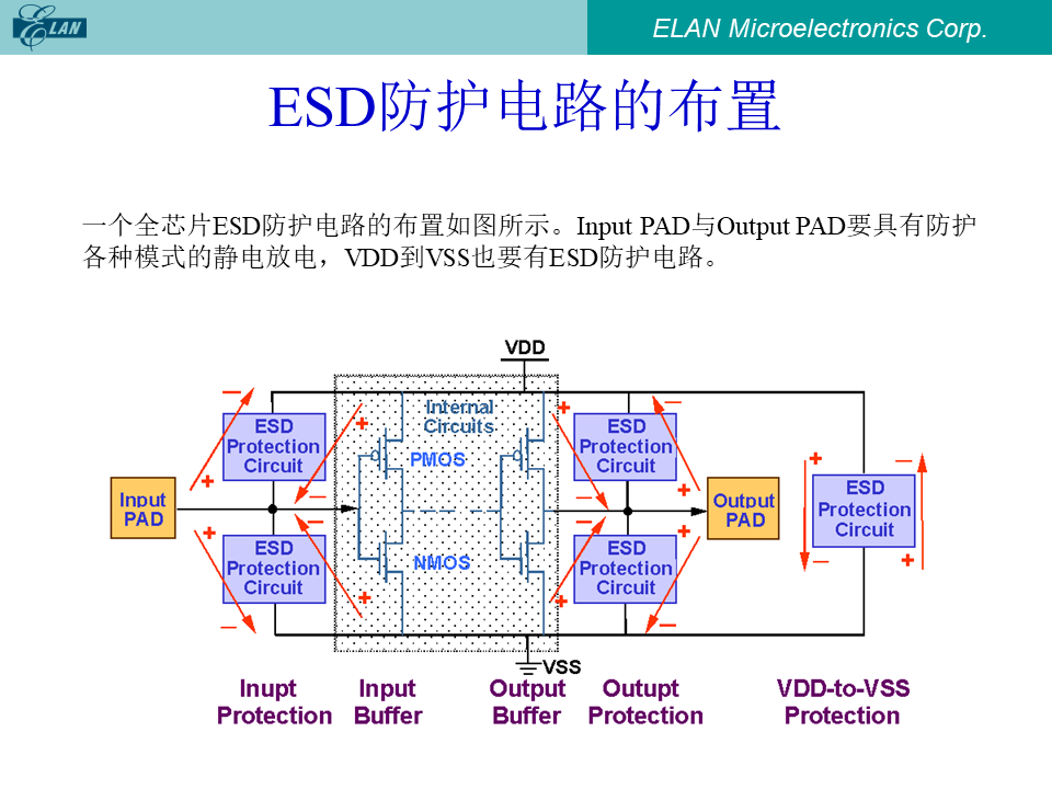 全芯片ESD防护电路布置示意图