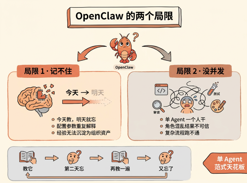 OpenClaw两大局限:记不住与缺乏并发协作能力